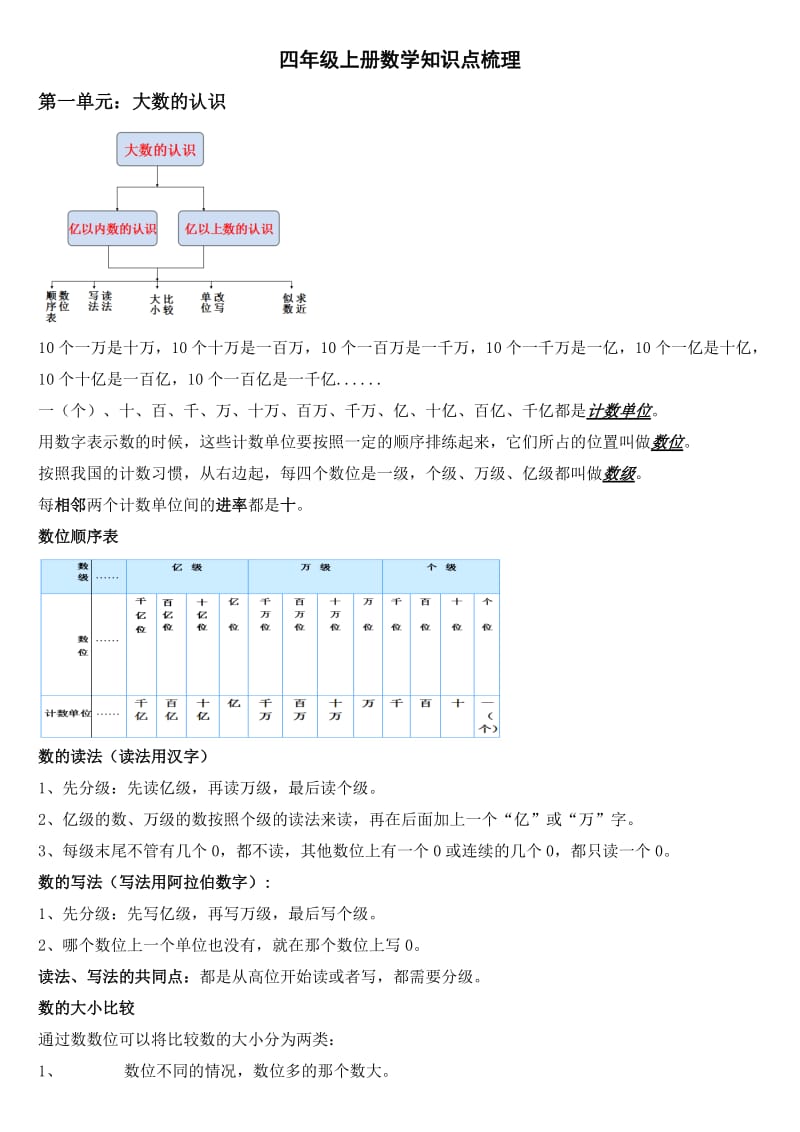 人教版小学四年级上册数学知识点梳理_第1页