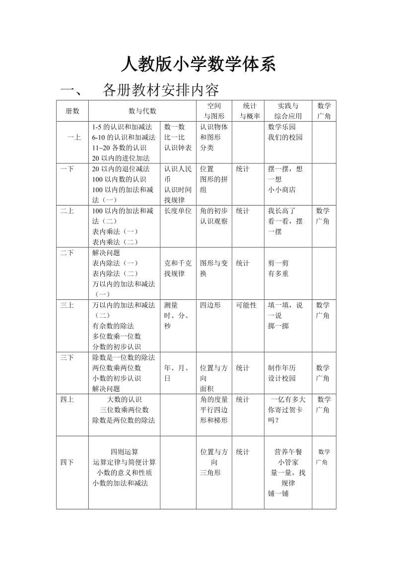 人教版小学数学教材体系_第1页