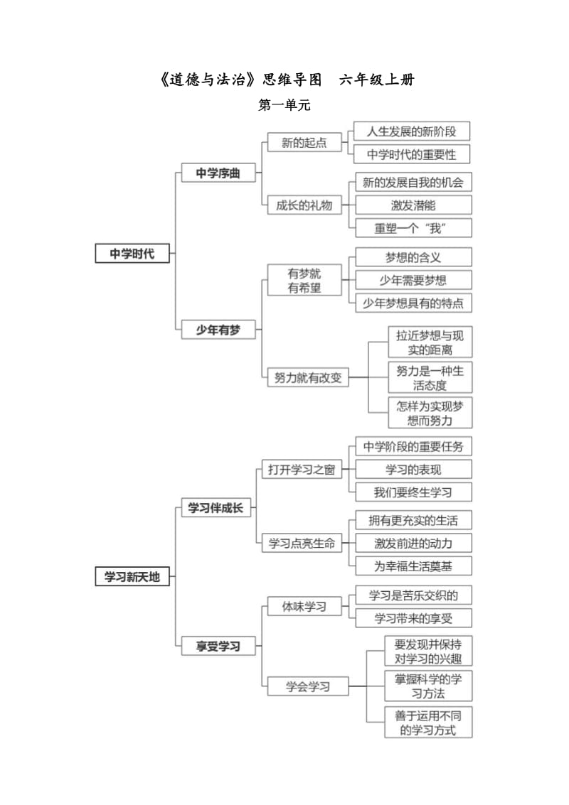 六年级道德与法治-思维导图+知识点_第1页