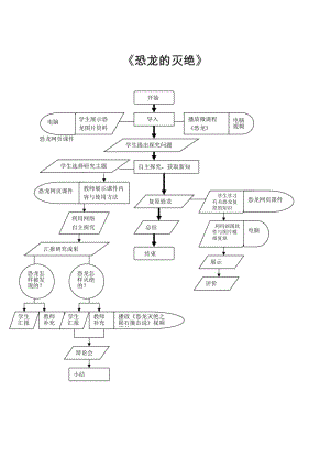 青島版小學(xué)科學(xué)六年級下冊《恐龍的滅絕》課程結(jié)構(gòu)