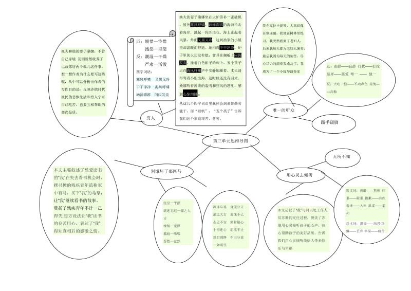 語文六年級第三單元思維導(dǎo)圖_第1頁