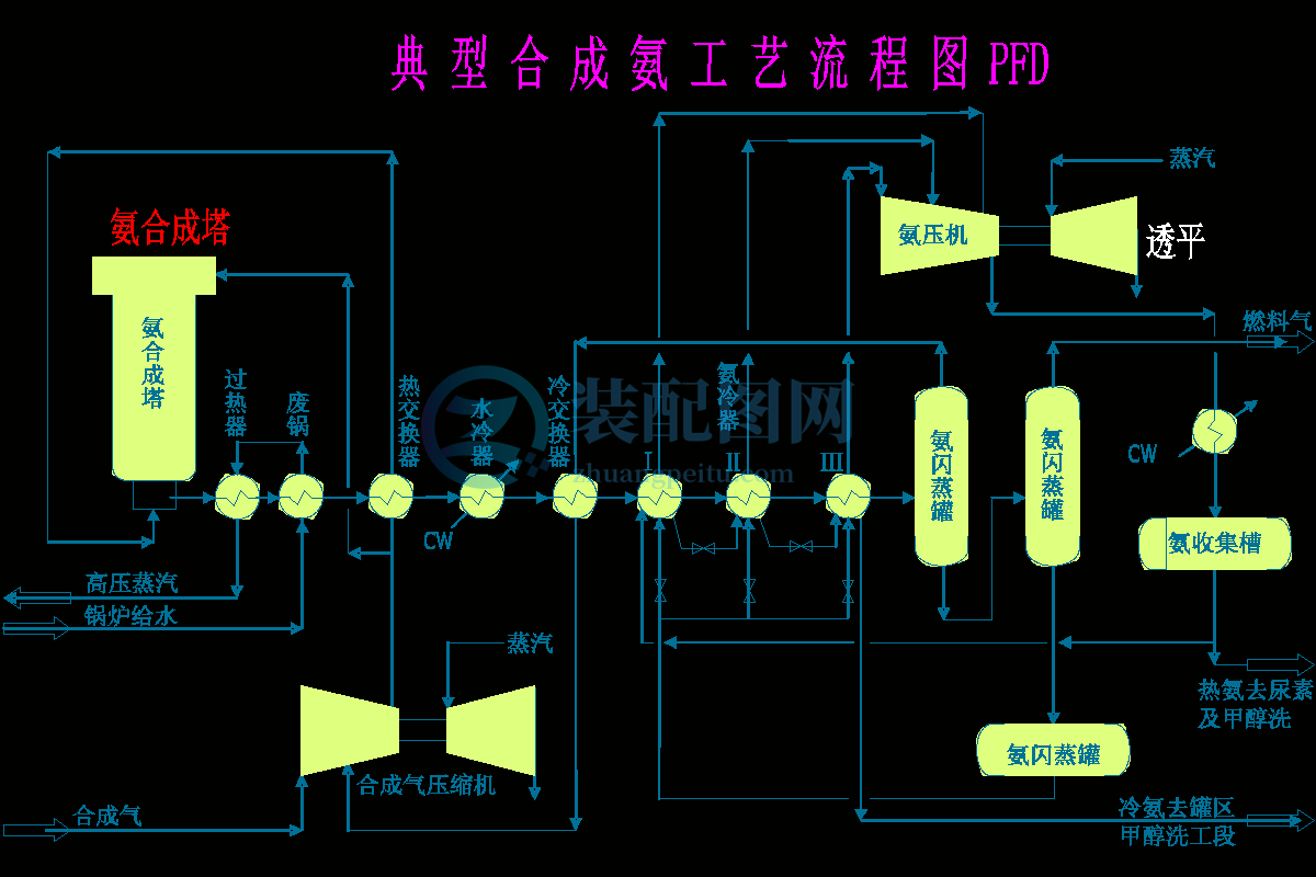 合成氨工藝流程圖