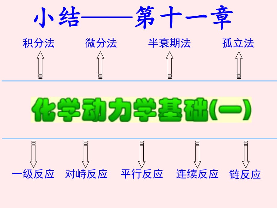 《物理化學(xué)(第五版)》第十一章復(fù)習(xí)題答案_第1頁