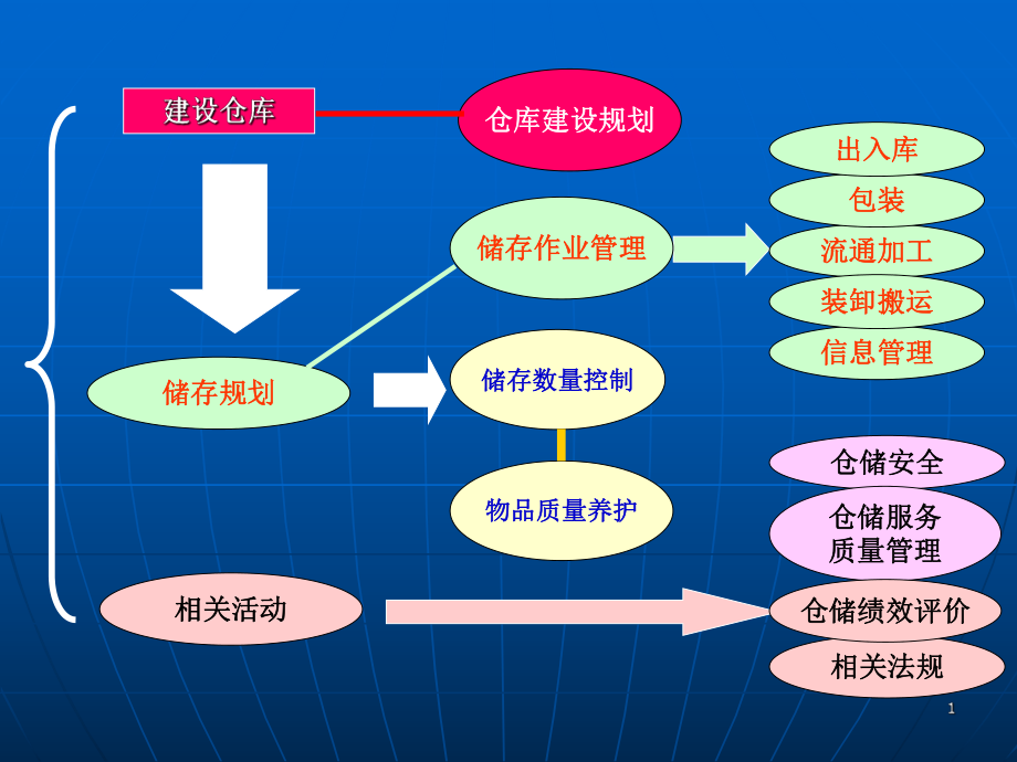 《倉(cāng)庫(kù)風(fēng)險(xiǎn)管理》PPT課件_第1頁