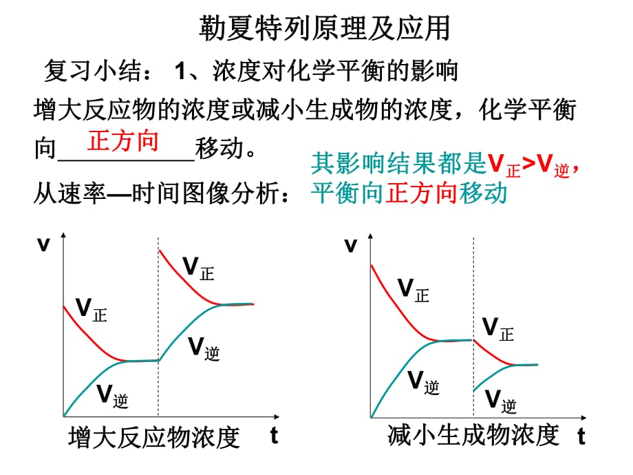 《勒夏特列原理》PPT课件_第1页