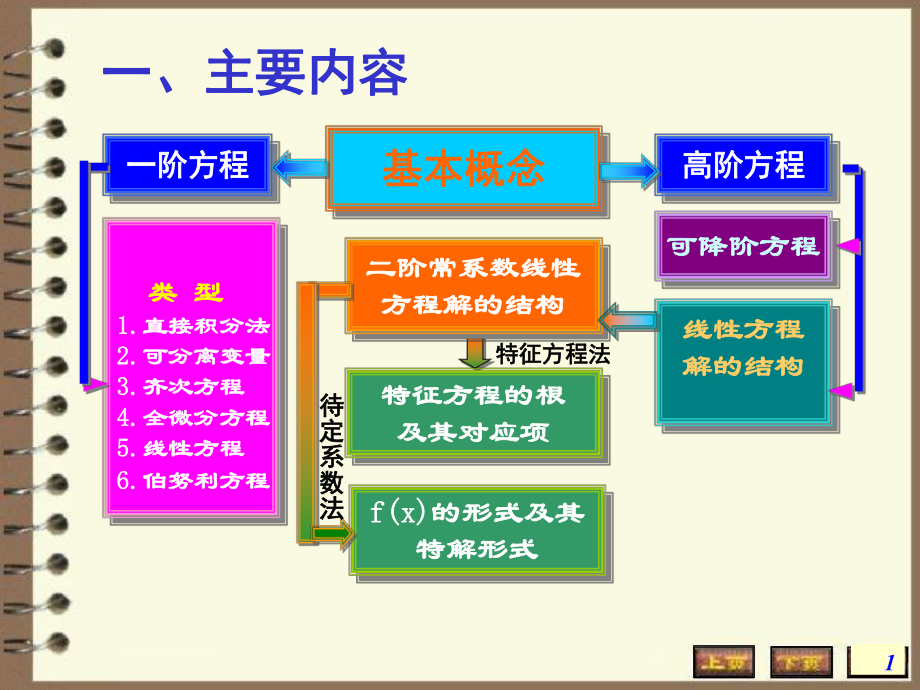 高数-微分方程总结_第1页