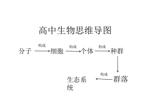 高中生物復(fù)習(xí)高中生物思維導(dǎo)圖