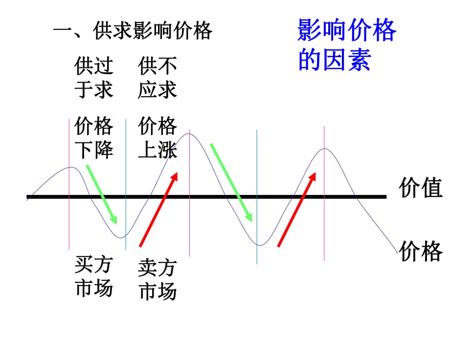 影響價格的因素_第1頁