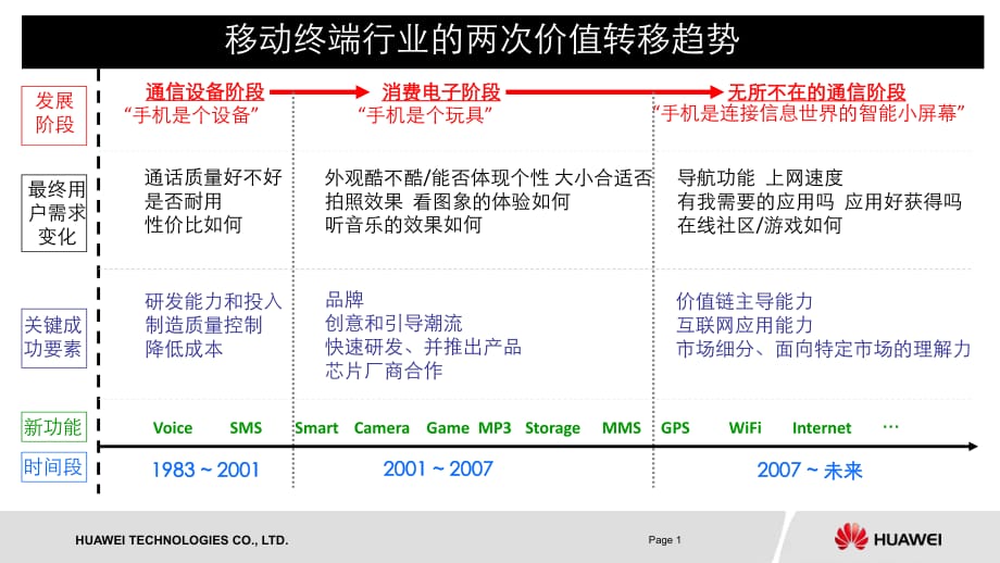 智能手機終端產(chǎn)品發(fā)展形勢分析_第1頁