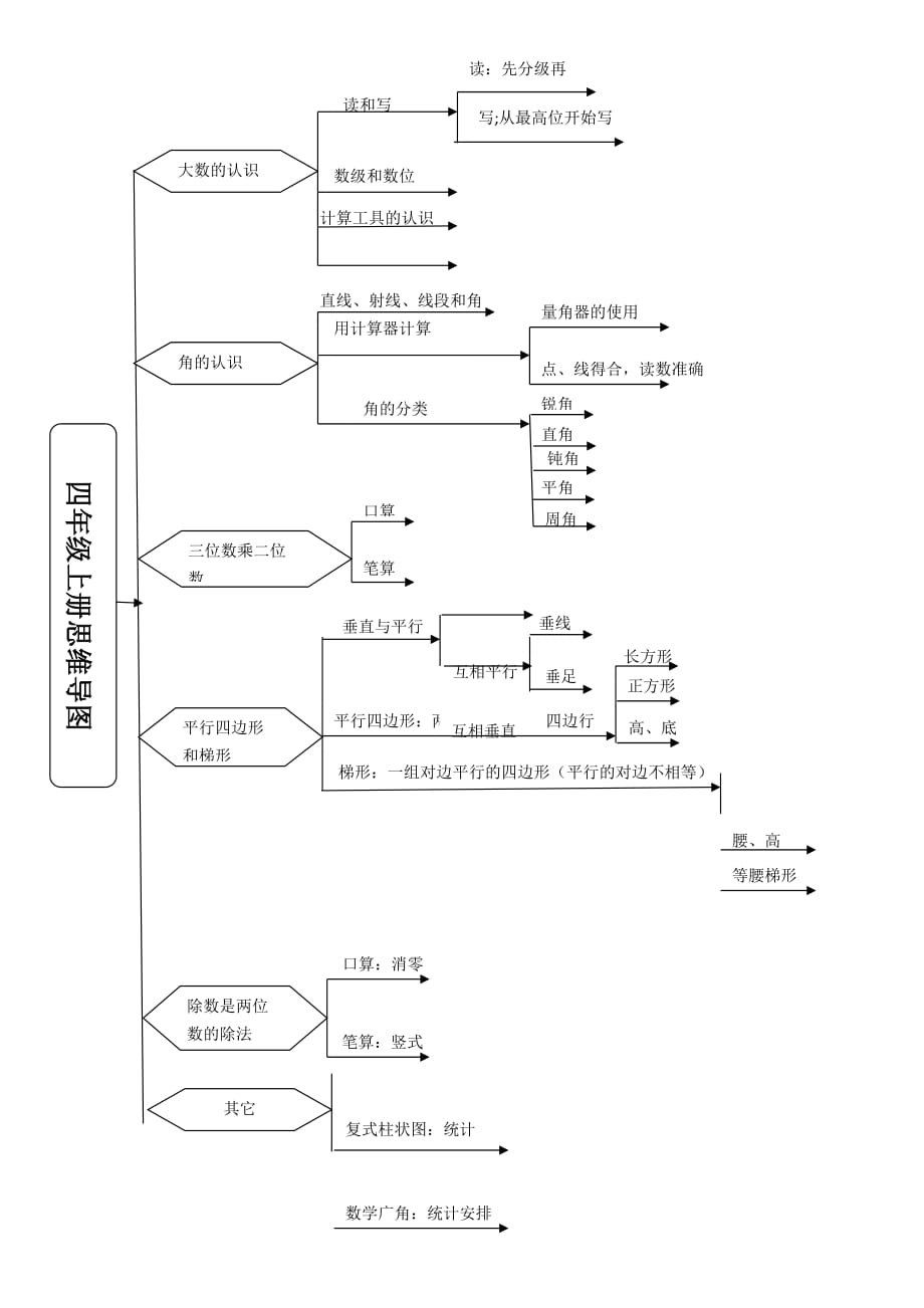 四年级上册数学思维导图_第1页