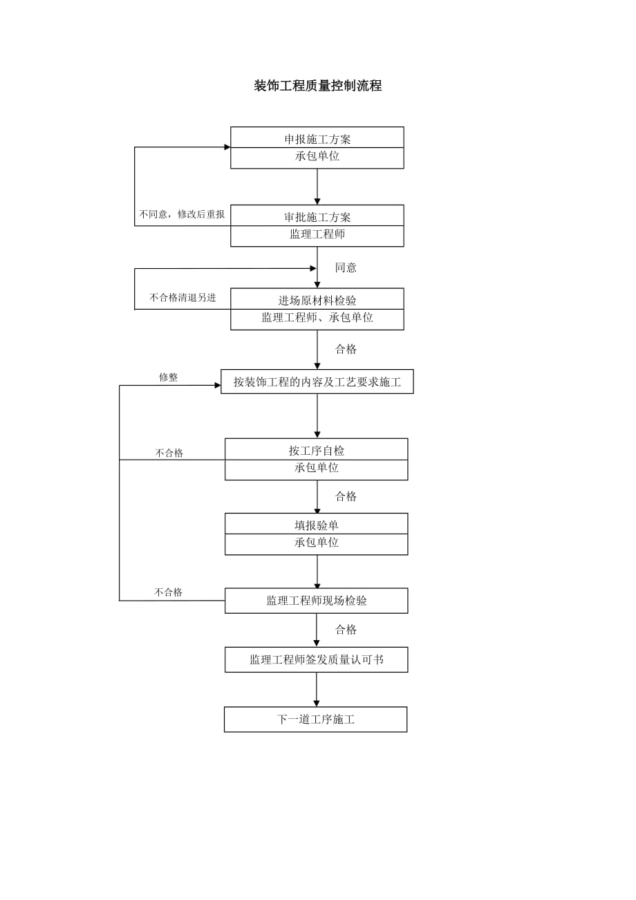 质量控制流程-装饰工程质量控制流程_第1页