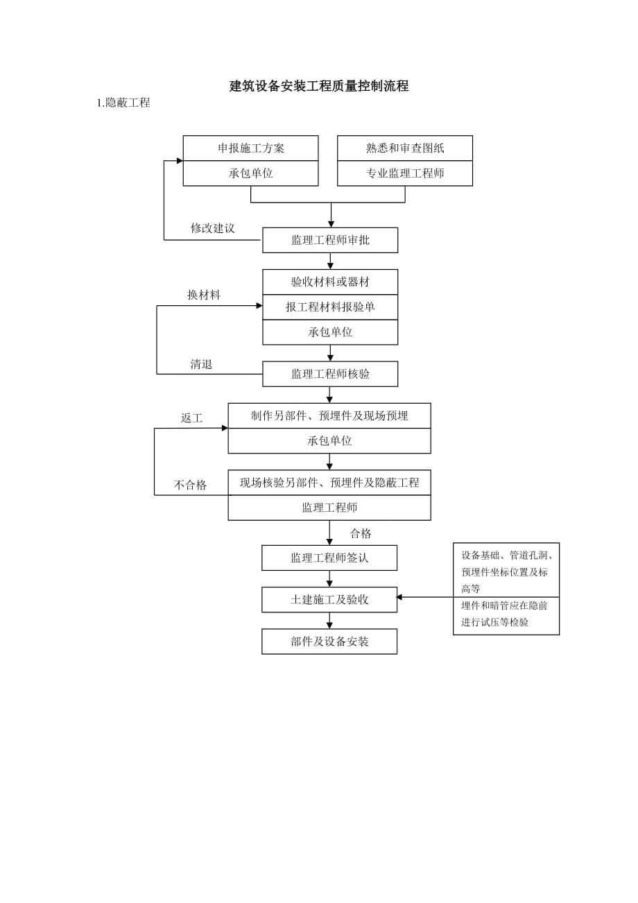 质量控制流程-建筑设备安装工程质量控制流程_第1页