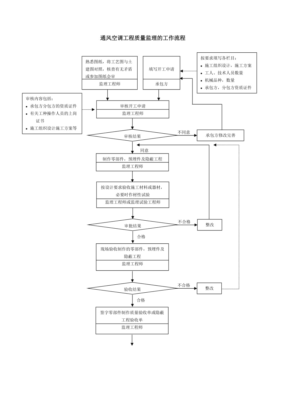 质量控制流程-通风空调工程质量控制流程_第1页