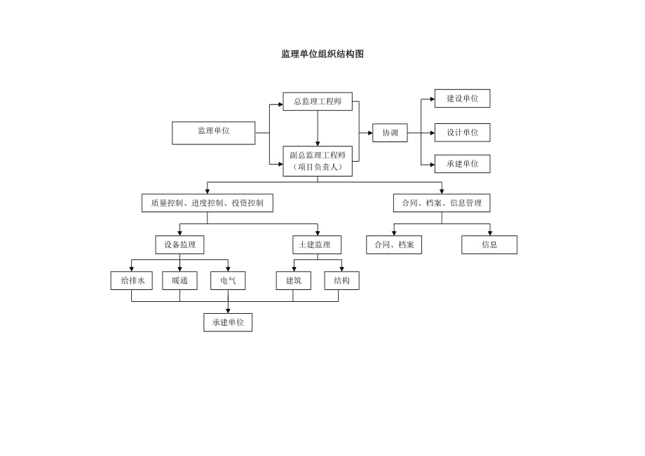 組織結(jié)構(gòu)圖-監(jiān)理單位組織結(jié)構(gòu)圖_第1頁