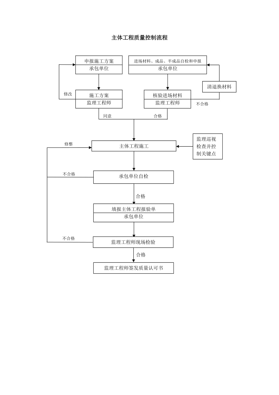 质量控制流程-主体工程质量控制流程_第1页