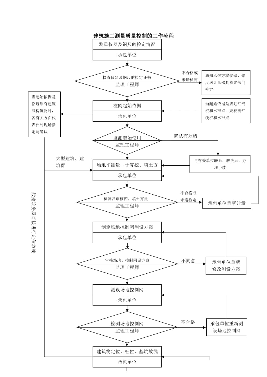 质量控制流程-建筑施工测量质量控制流程_第1页