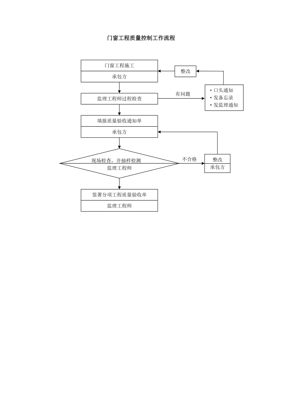 质量控制流程-门窗工程质量控制流程_第1页