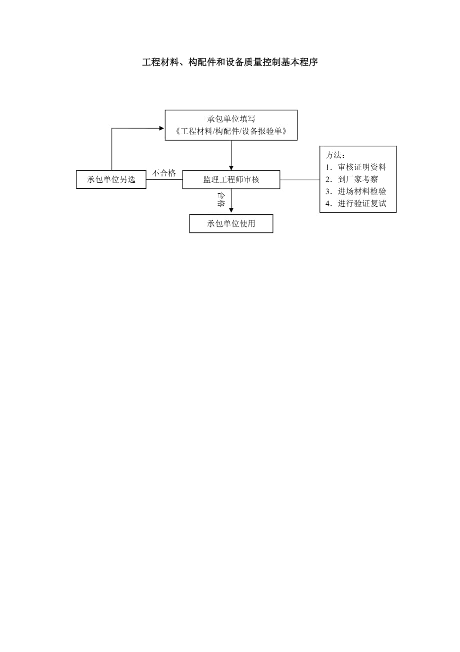 质量控制流程-工程材料、构配件和设备质量控制流程_第1页