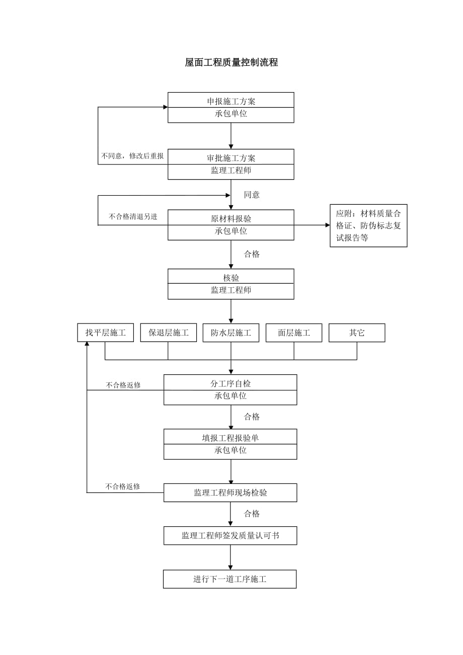 质量控制流程-屋面工程质量控制流程_第1页