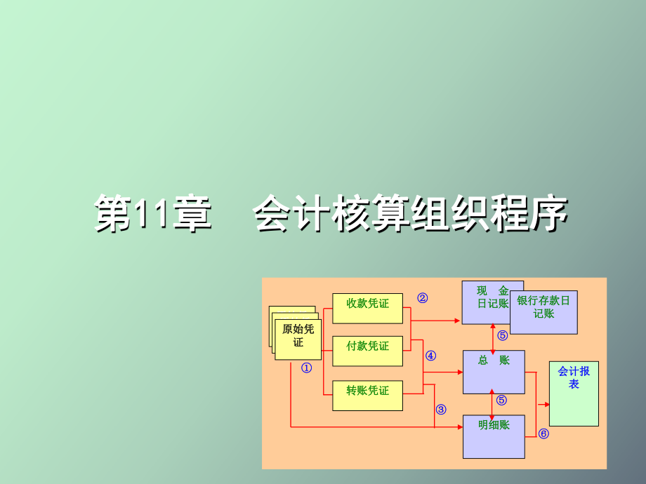 会计核算组织程序_第1页