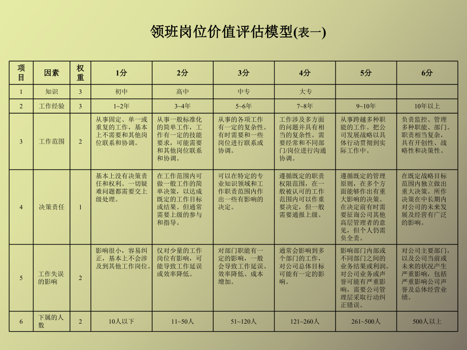 公司岗位价值评估_第1页