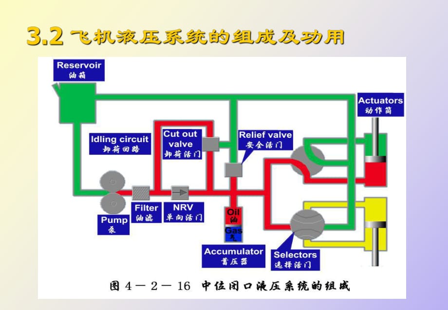 飛機(jī)液壓系統(tǒng)的組成_第1頁(yè)