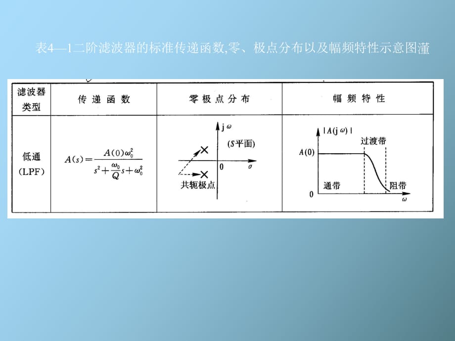 帶通、帶阻濾波器、開關(guān)電容濾波器_第1頁