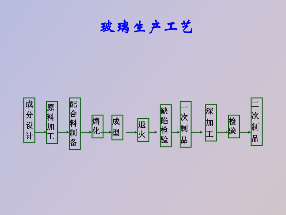 玻璃生產(chǎn)工藝_第1頁