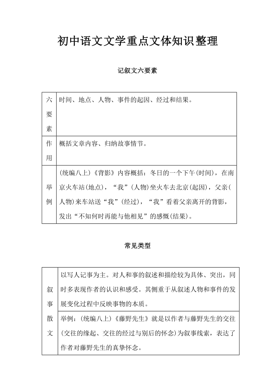 初中语文文学重点文体知识整理-语文素材积累_第1页