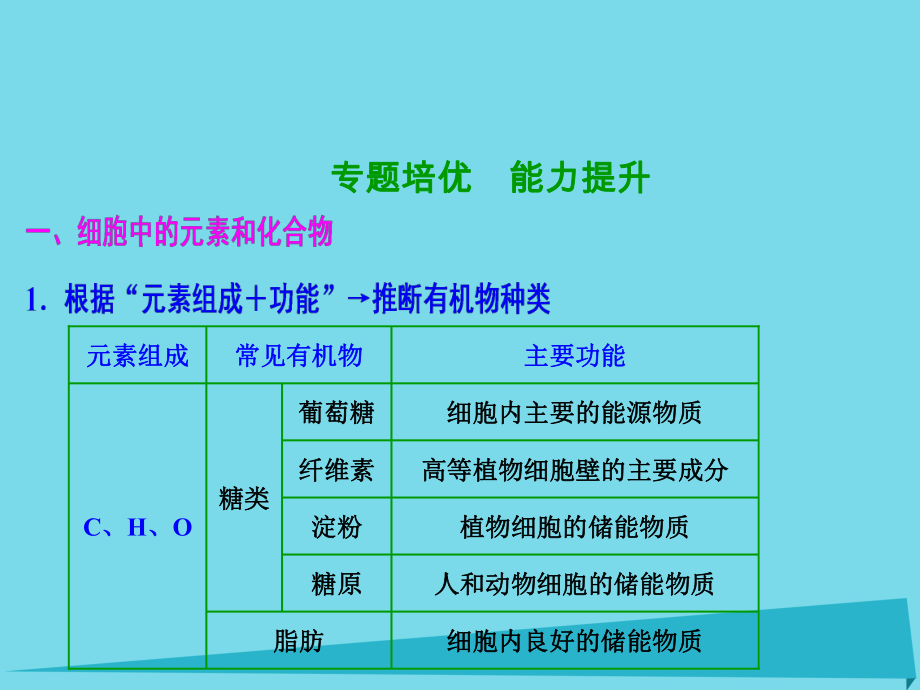 高考生物 第二單元 細(xì)胞的基本結(jié)構(gòu)和運(yùn)輸功能 專(zhuān)題培優(yōu) 能力提升 新人教版_第1頁(yè)