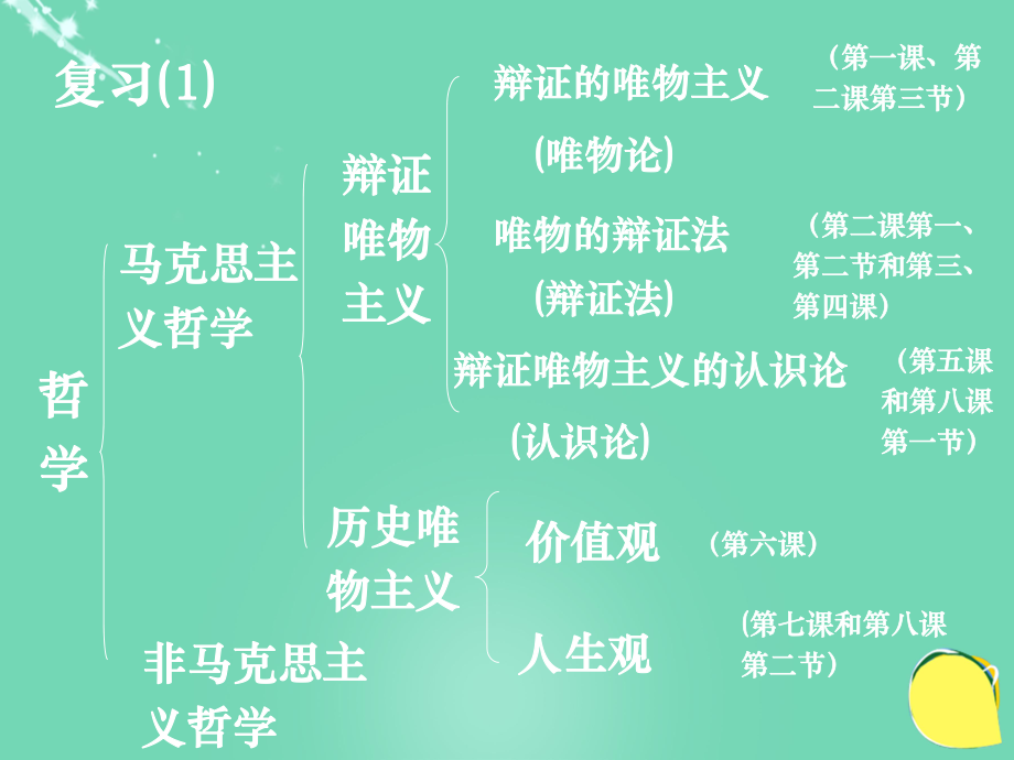 高中政治《綜合探究 堅持唯物辯證法 反對形而上學》課件7 新人教版必修4_第1頁