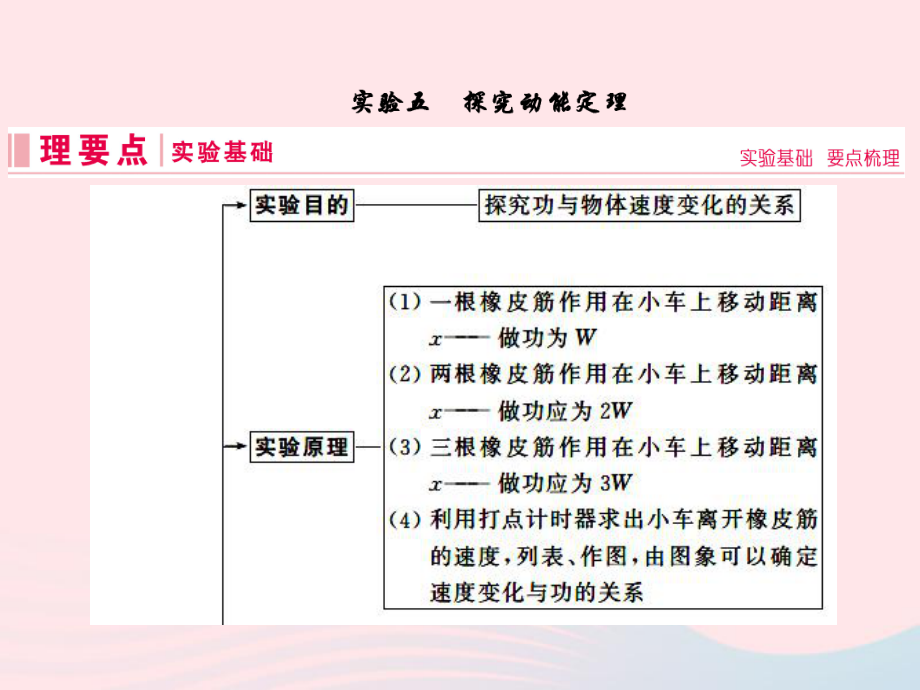 物理實(shí)驗(yàn)五 探究動(dòng)能定理 新人教版_第1頁