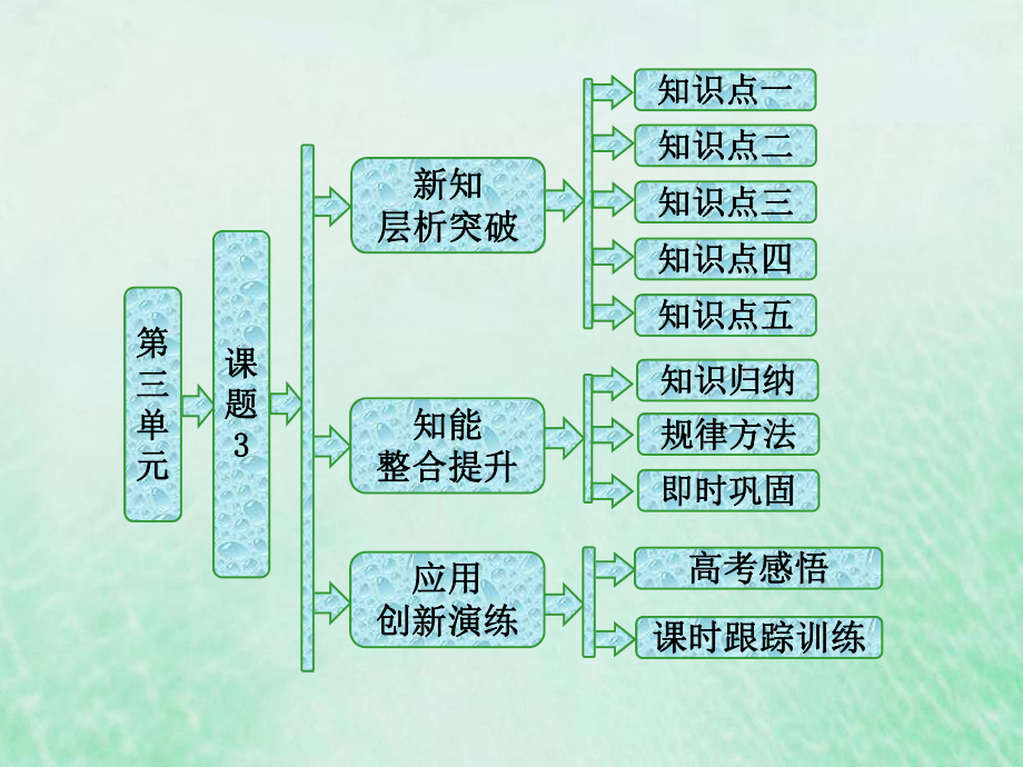 化學(xué) 第三單元 化學(xué)與材料的發(fā)展 課題3 高分子化合物與材料 新人教版選修2_第1頁(yè)