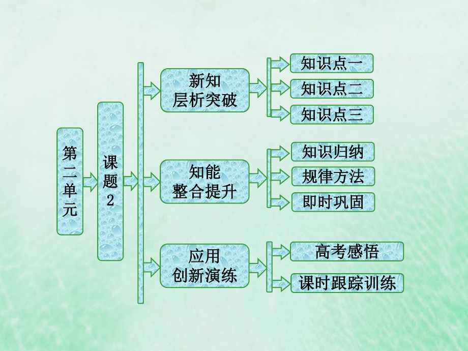 化學(xué) 第二單元 化學(xué)與資源開(kāi)發(fā)利用 課題2 海水的綜合利用 新人教版選修2_第1頁(yè)