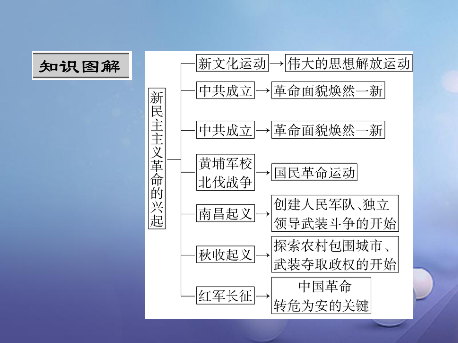 八年级历史上册 第四、五单元新人教版_第1页