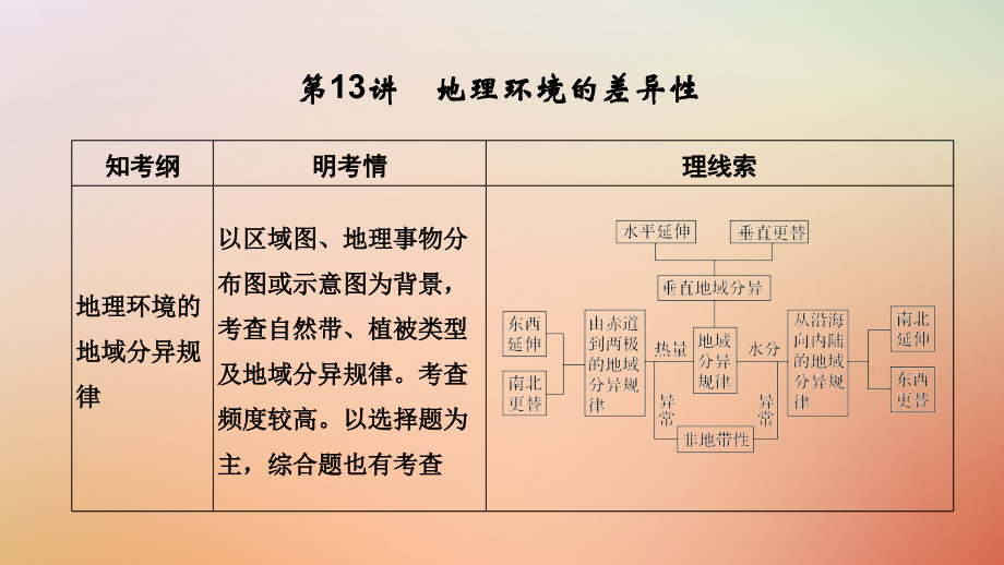 地理第四單元 從圈層作用看地理環(huán)境的內(nèi)在規(guī)律 第13講 地理環(huán)境的差異性 魯教版_第1頁