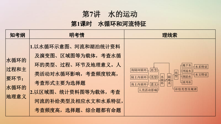 地理第二單元 自然環(huán)境中的物質(zhì)運(yùn)動(dòng)和能量交換 第7講 水的運(yùn)動(dòng) 第1課時(shí) 中圖版_第1頁