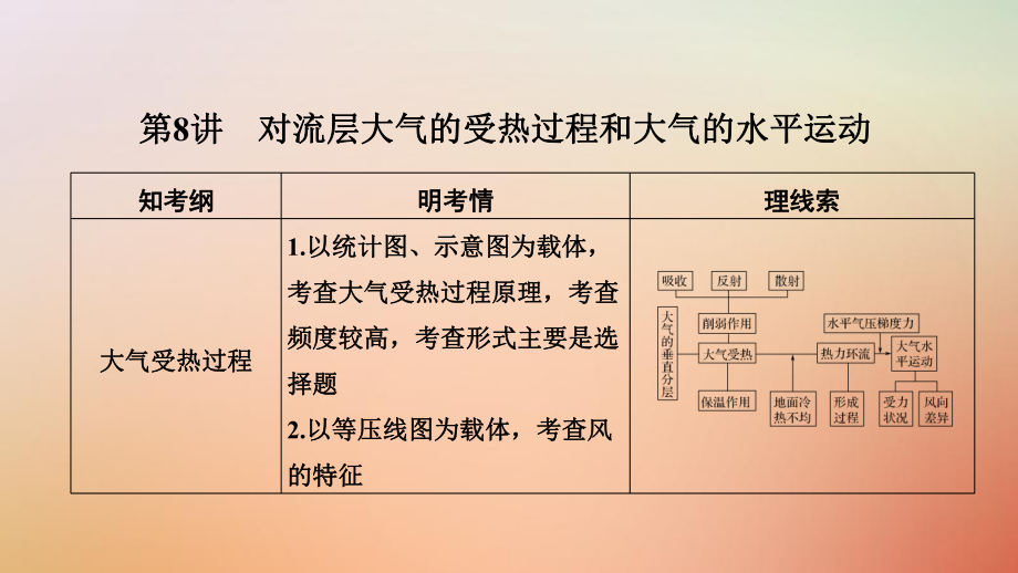 地理第二單元 自然環(huán)境中的物質(zhì)運動和能量交換 第8講 對流層大氣的受熱過程和大氣的水平運動 湘教版_第1頁