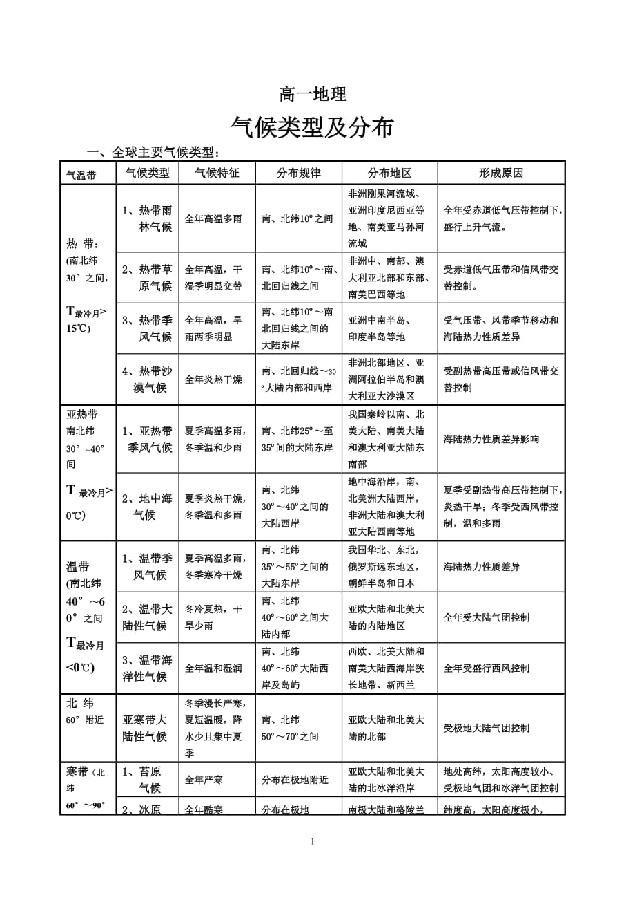 全球气候类型(简图、表格)-_第1页