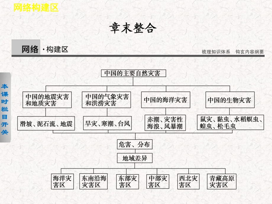 2021-2022高中地理 第二章 中國的主要自然災(zāi)害課件 選修5_第1頁