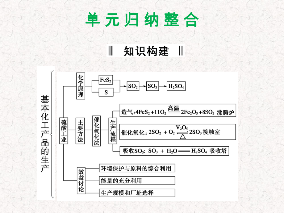 2021-2022高中化學(xué) 第一單元 走進化學(xué)工業(yè)課件 人教版選修2(共26張PPT）_第1頁