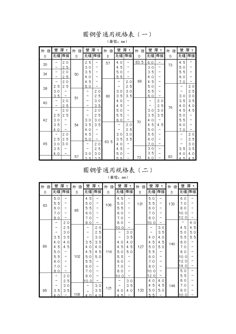 圓鋼管通用規(guī)格表-_第1頁