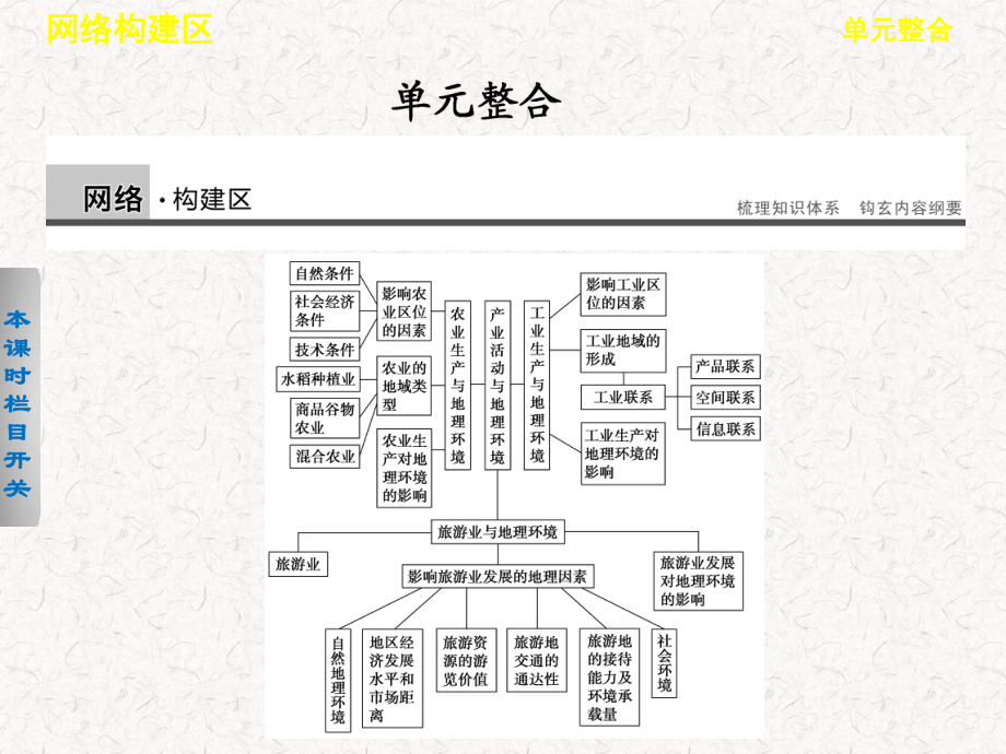 2021-2022高中地理 第三单元单元整合课件 必修2_第1页