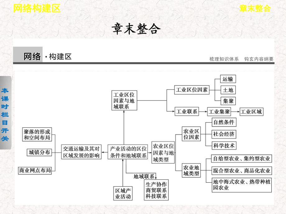 2021-2022高中地理 第三章 區(qū)域產(chǎn)業(yè)活動課件 必修2_第1頁