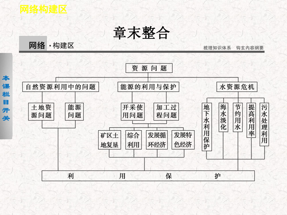 2021-2022高中地理 第二章 资源问题与资源的利用和保护课件 选修6_第1页