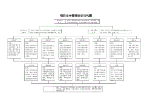 項目安全管理組織機(jī)構(gòu)圖-