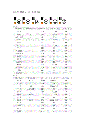 各国单相电源插头、电压、频率对照表