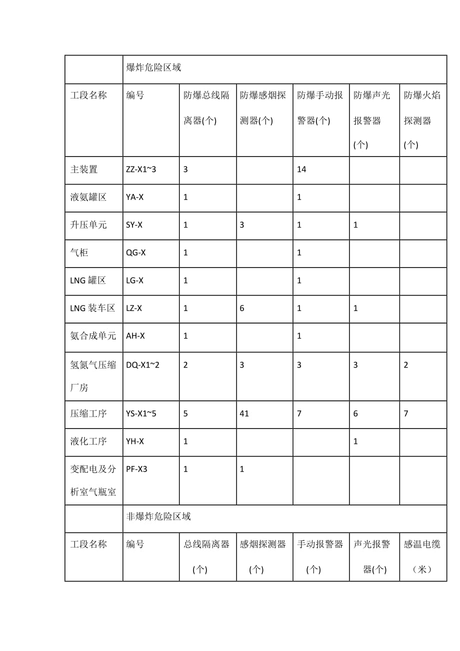 火災(zāi)報警設(shè)備統(tǒng)計_第1頁