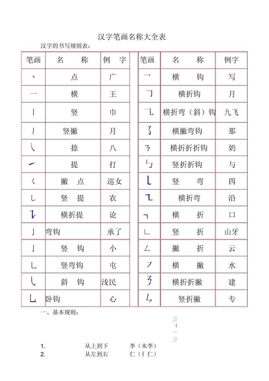 常用汉字笔画名称及部首名称_第1页