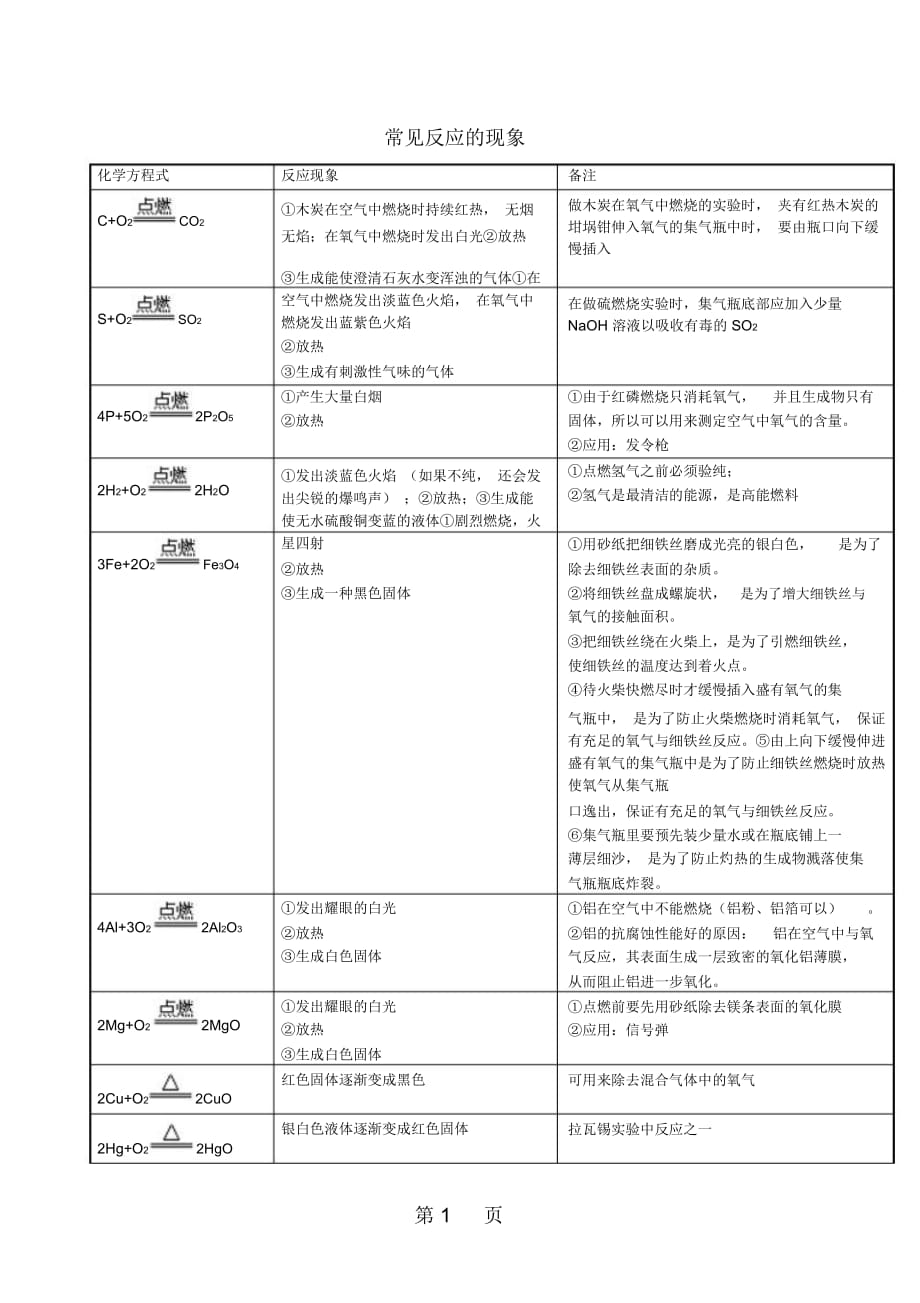 人教版九年化学常见化学反应的现象集锦_第1页